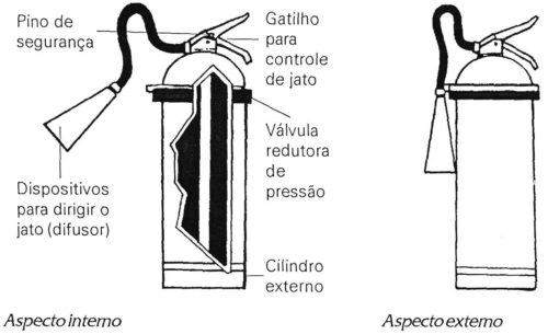 Extintor de CO2 (gás inerte)