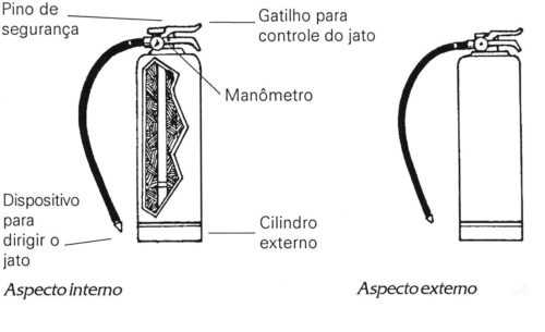 Extintor PQS: pó químico seco