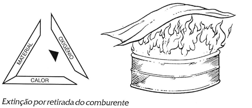 Extinção do fogo por Abafamento