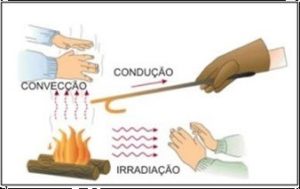 Transmissão do calor por condução, convecção e irradiação